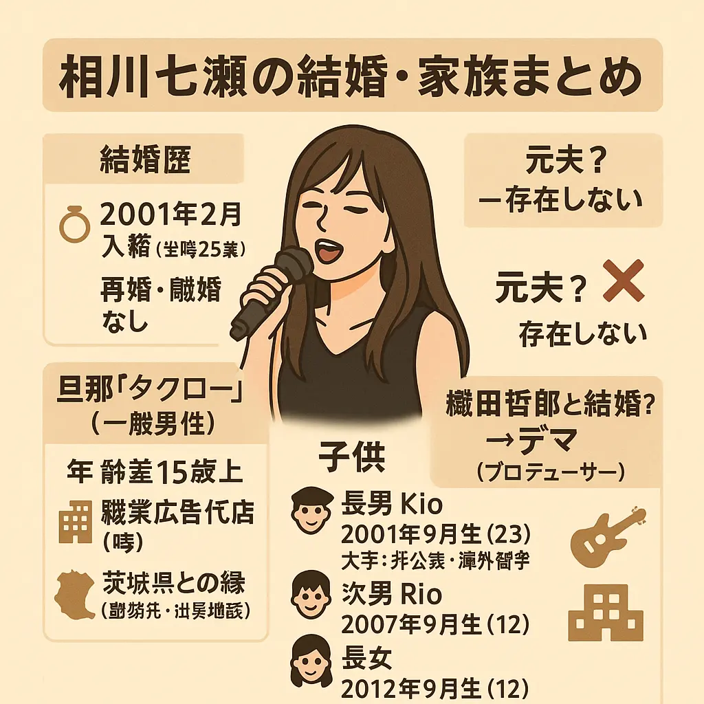 相川七瀬の再婚で元夫？旦那職業？織田哲郎と結婚？旦那タクロー！職業？茨城？子供？結婚歴！長男大学？