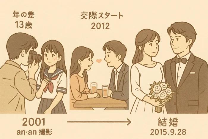 お二人の運命的な出会いは、なんと2001年に遡ります。当時、福山さんは31歳、吹石さんはまだ18歳の高校3年生でした。きっかけとなったのは、女性ファッション誌『an・an』のカメラ特集企画でした。