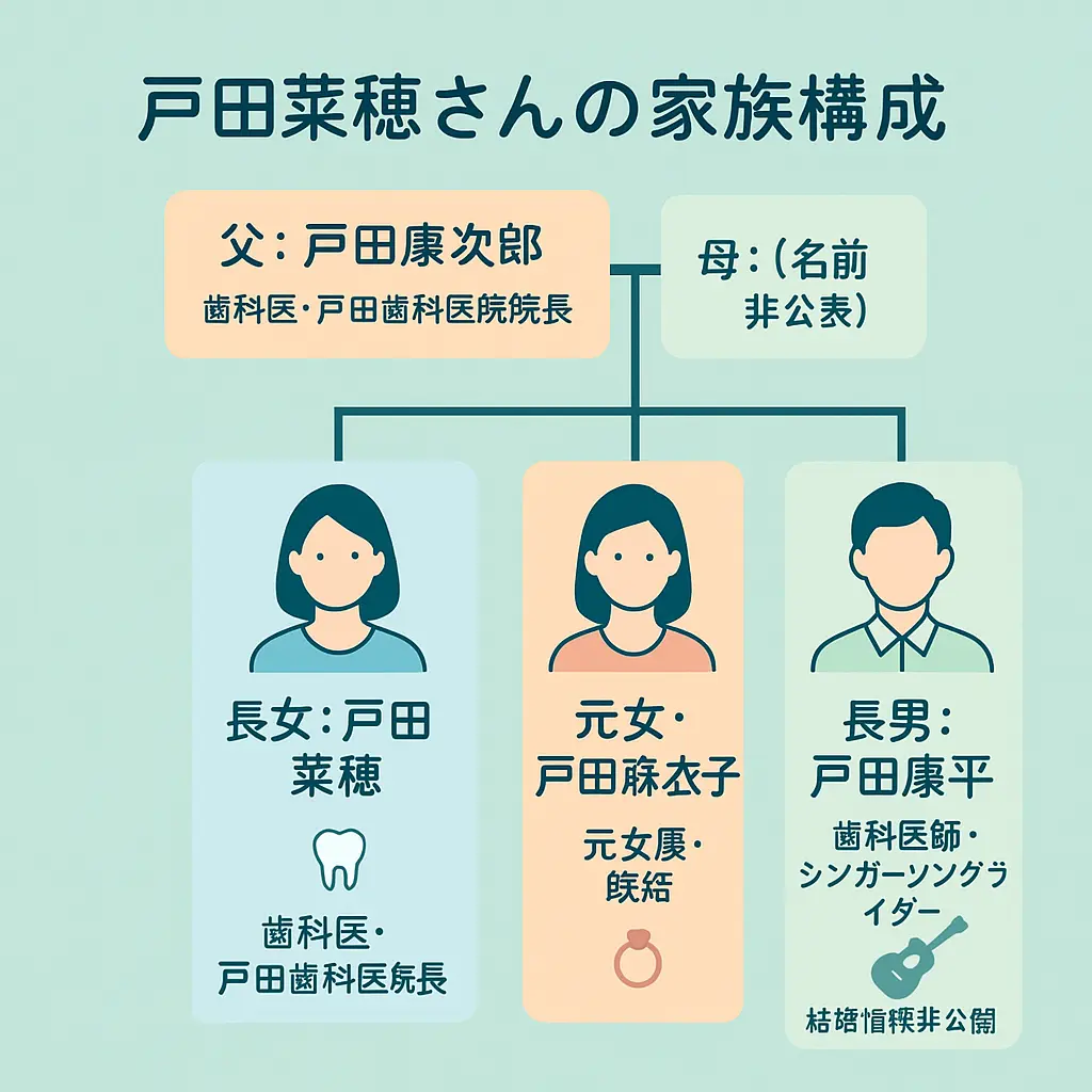 戸田菜穂は実家？麻衣子が妹？兄弟は歯科医医師？弟は康平結婚？家族