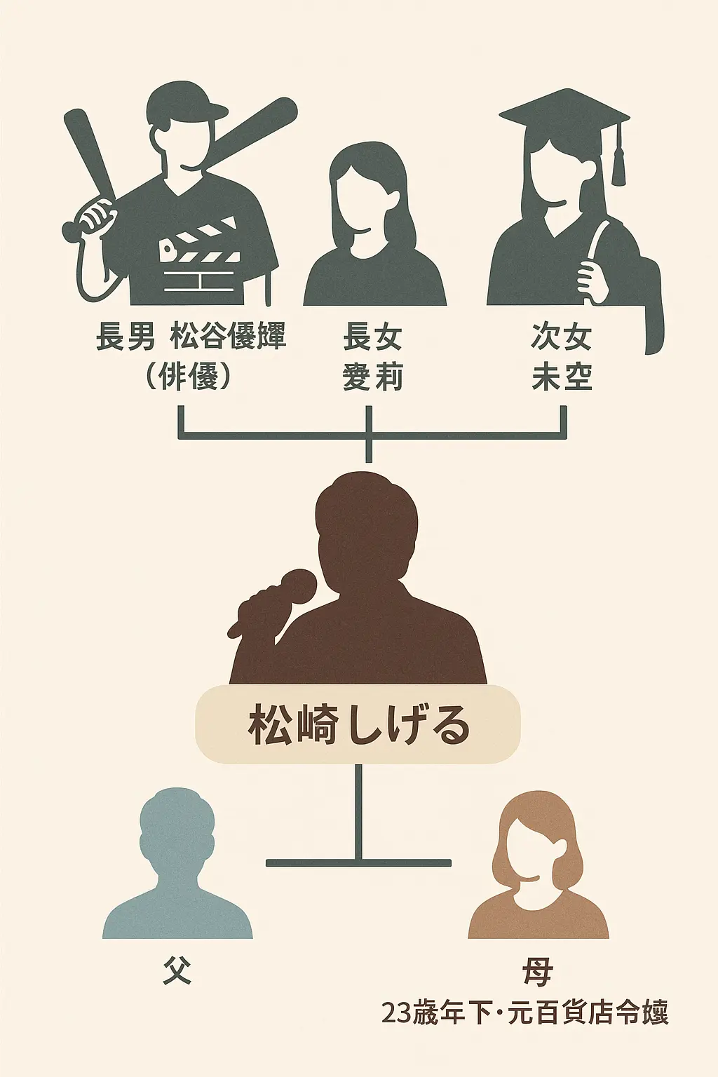 松崎しげるの子供何人？息子松崎優輝 wiki？母親父親？学歴や野球や娘高校年齢？愛莉と未空