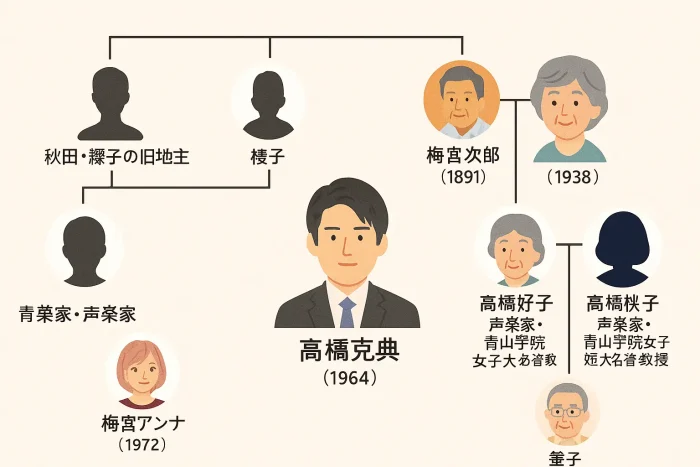 高橋克典の家系図と親戚関係の全貌?高嶋ちさ子は?