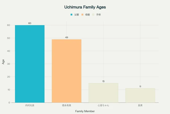 内村光良子の子供や息子と娘名前は何?家族構成は