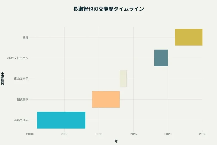 【電撃結婚？2025】長瀬智也の妻候補だった歴代の彼女は？