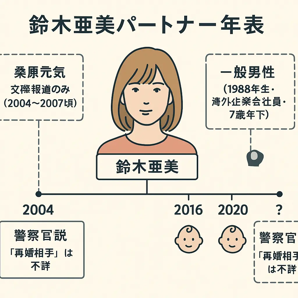 鈴木亜美の再婚相手や元夫？夫だれの職業？桑原元気？警察官で写真？馴れ初め？