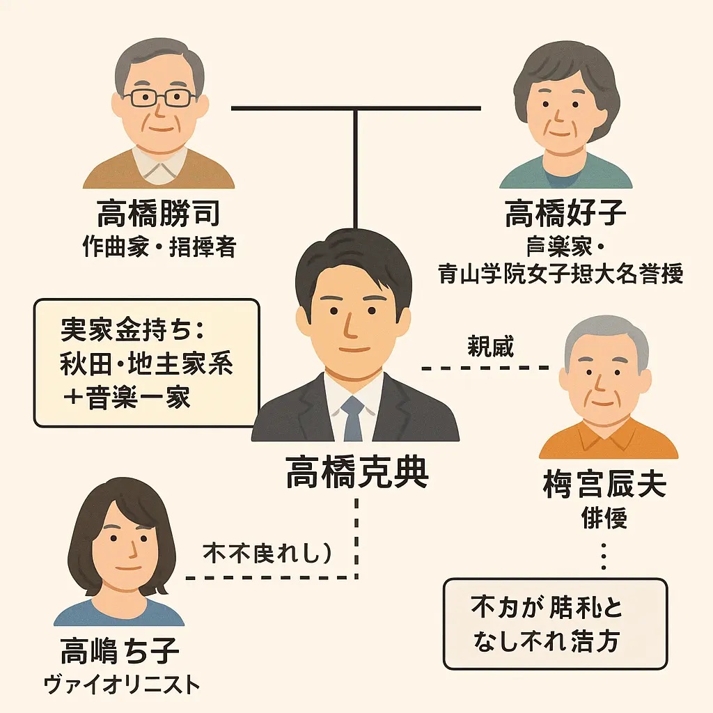 高橋克典の親戚家系図?高嶋ちさ子？実家金持ち？父の勝司で指揮者？好子？両親職業？