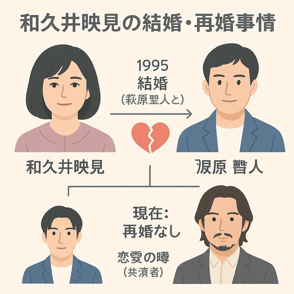 和久井映見の再婚相手？旦那？結婚は萩原聖人竹野内豊？誰と結婚したの？を調査