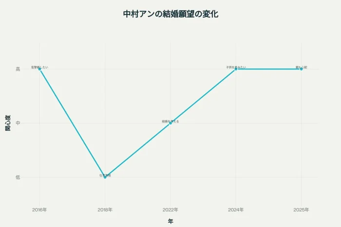 結婚願望の変化と現在の心境